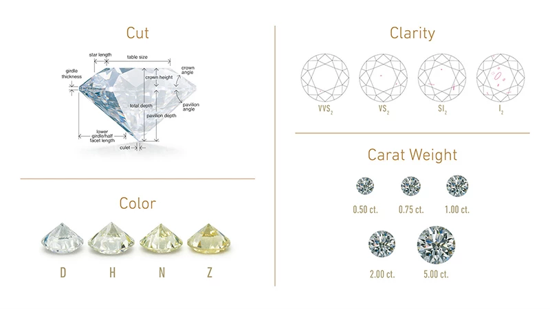 diamond’s 4Cs chart